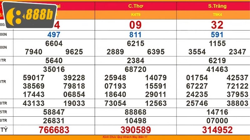 Kết Quả Xổ Số 888b - Sự Lựa Chọn Hàng Đầu Của Người Chơi 2 Lợi ích của việc xem kết quả xổ số 888b so với các nền tảng khác